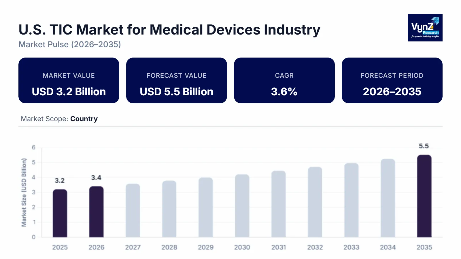 U.S. TIC Market for Medical Devices Industry Size
